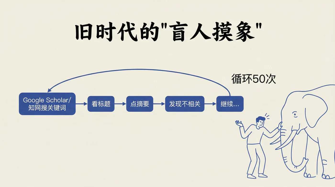 旧时代的"盲人摸象":搜关键词、看标题、点摘要,循环 50 次