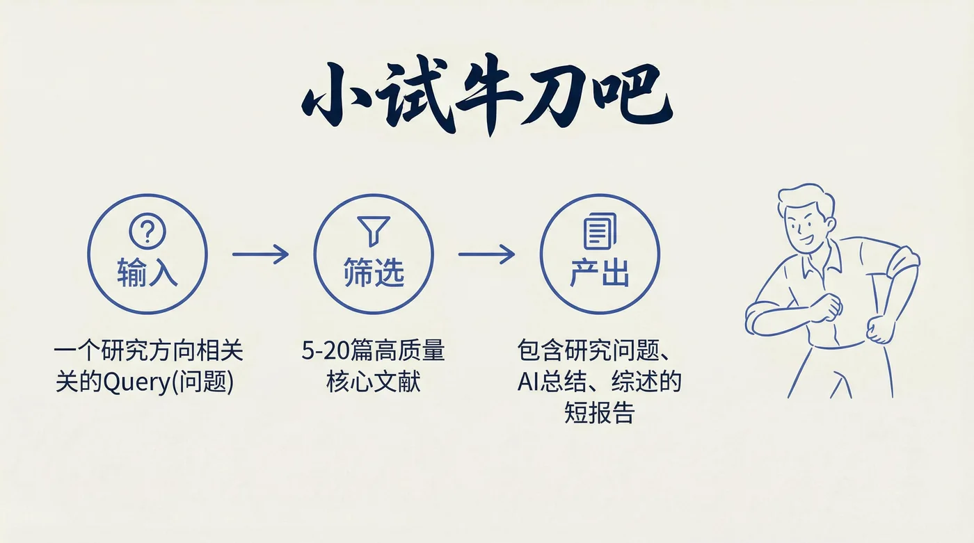 小试牛刀:输入 Query → 筛选文献 → 产出短报告