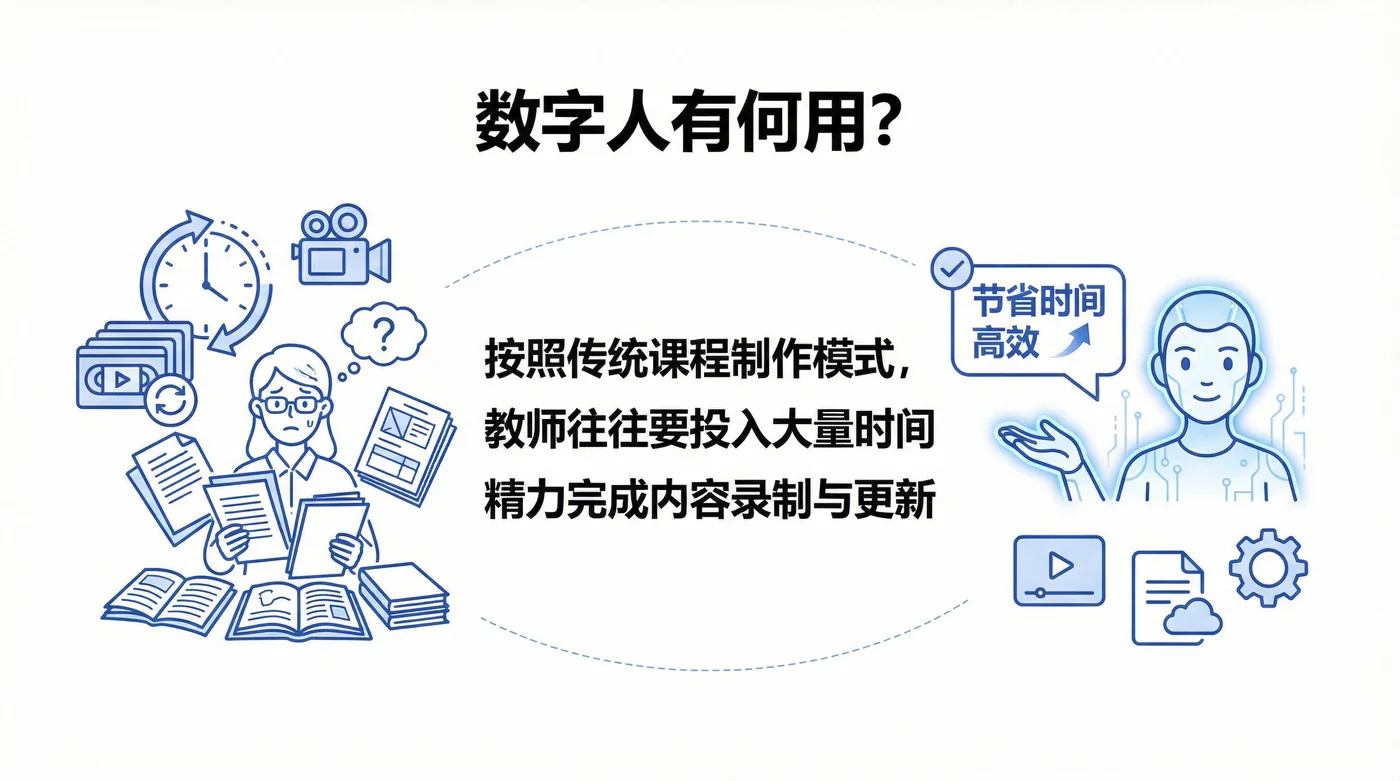 数字人有何用:节省时间,高效