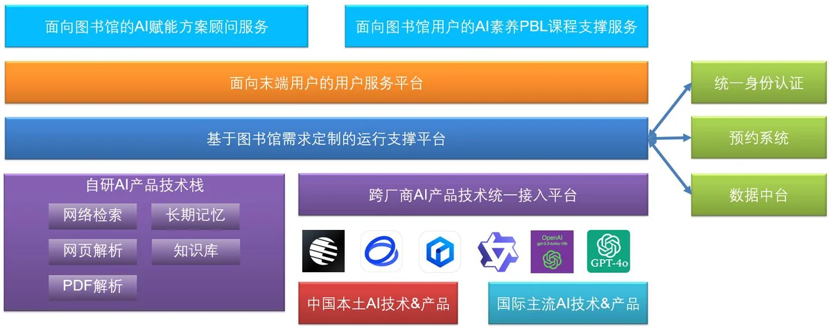 利昂 GenAI 电子资源库架构:跨厂商 AI 统一接入 + 自研技术栈