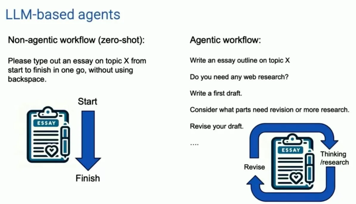 Agentic Workflow:从一次性问答到规划、检索、修订的工作流