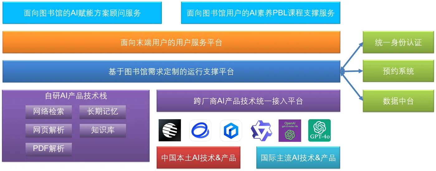 利昂 AI 素养培育整体方案架构:双层平台 + 自研技术栈 + 跨厂商统一接入