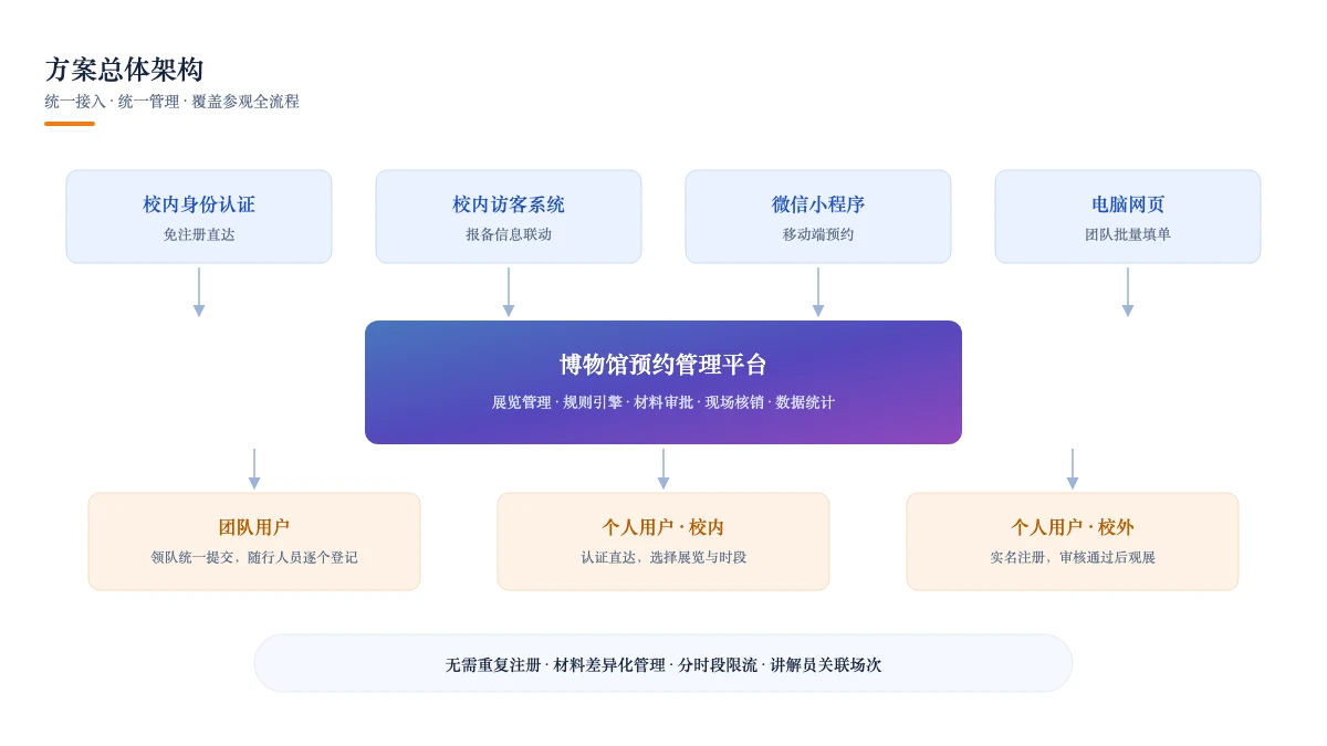 方案总体架构:校内认证、访客系统、微信小程序与团队/个人用户统一接入