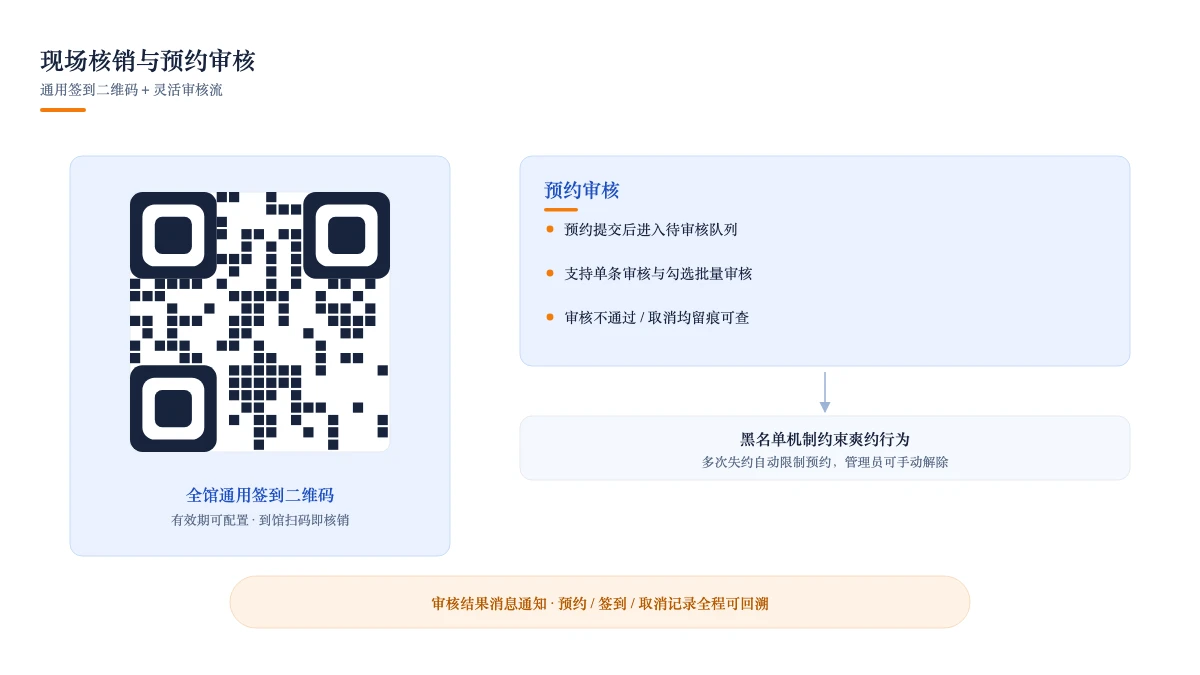 现场核销与审核:全馆通用签到二维码与批量审核