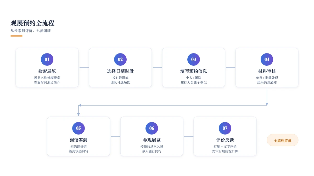 观展预约全流程:检索、预约、审核、签到、评价