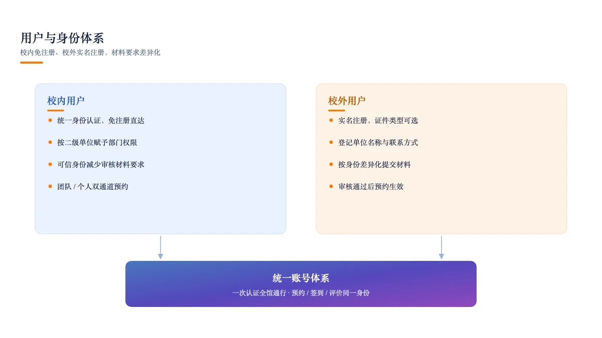 双通道身份体系:校内免注册、校外实名注册
