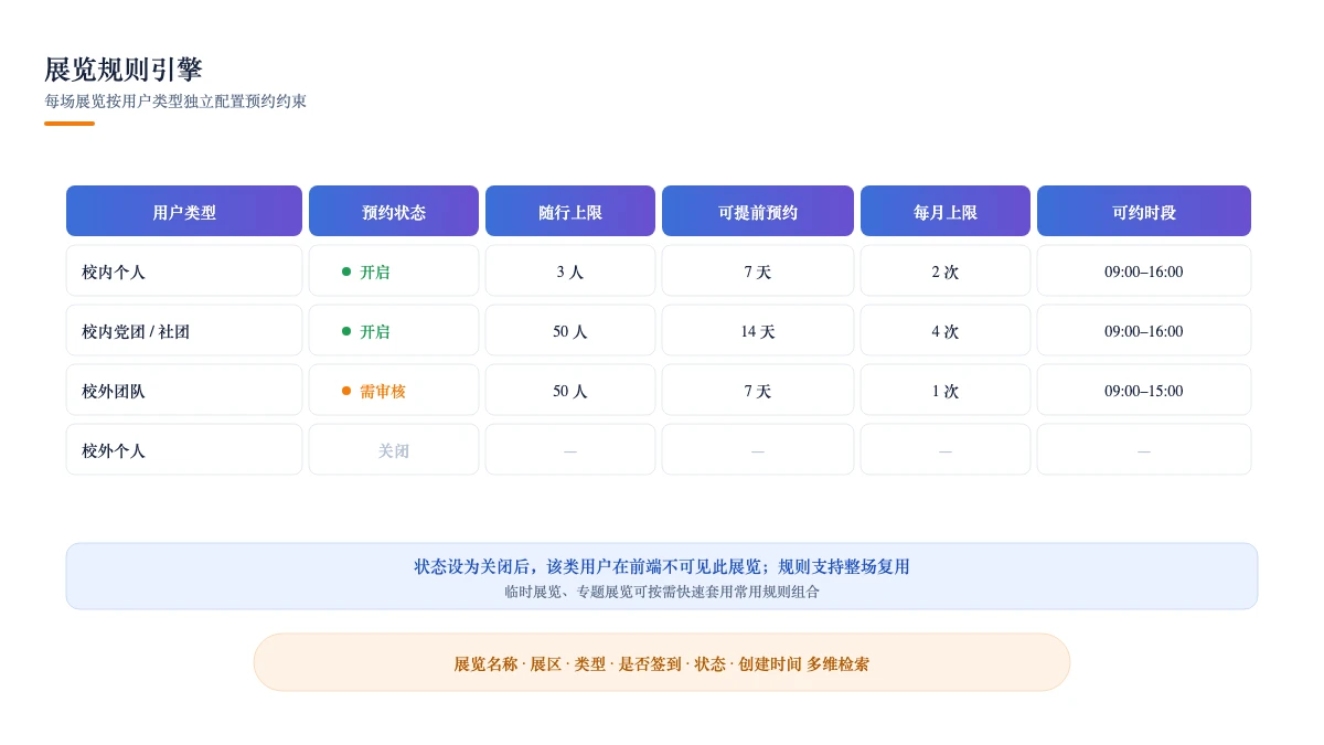 规则引擎:按用户类型为每场展览配置预约约束
