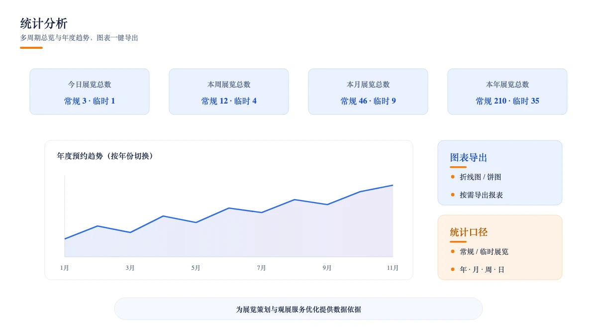 统计分析:多周期总览与年度趋势
