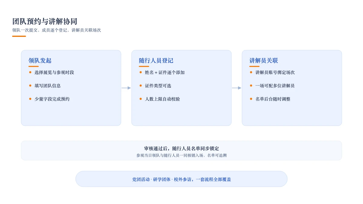 团队预约:随行人员登记、人数校验与讲解员关联