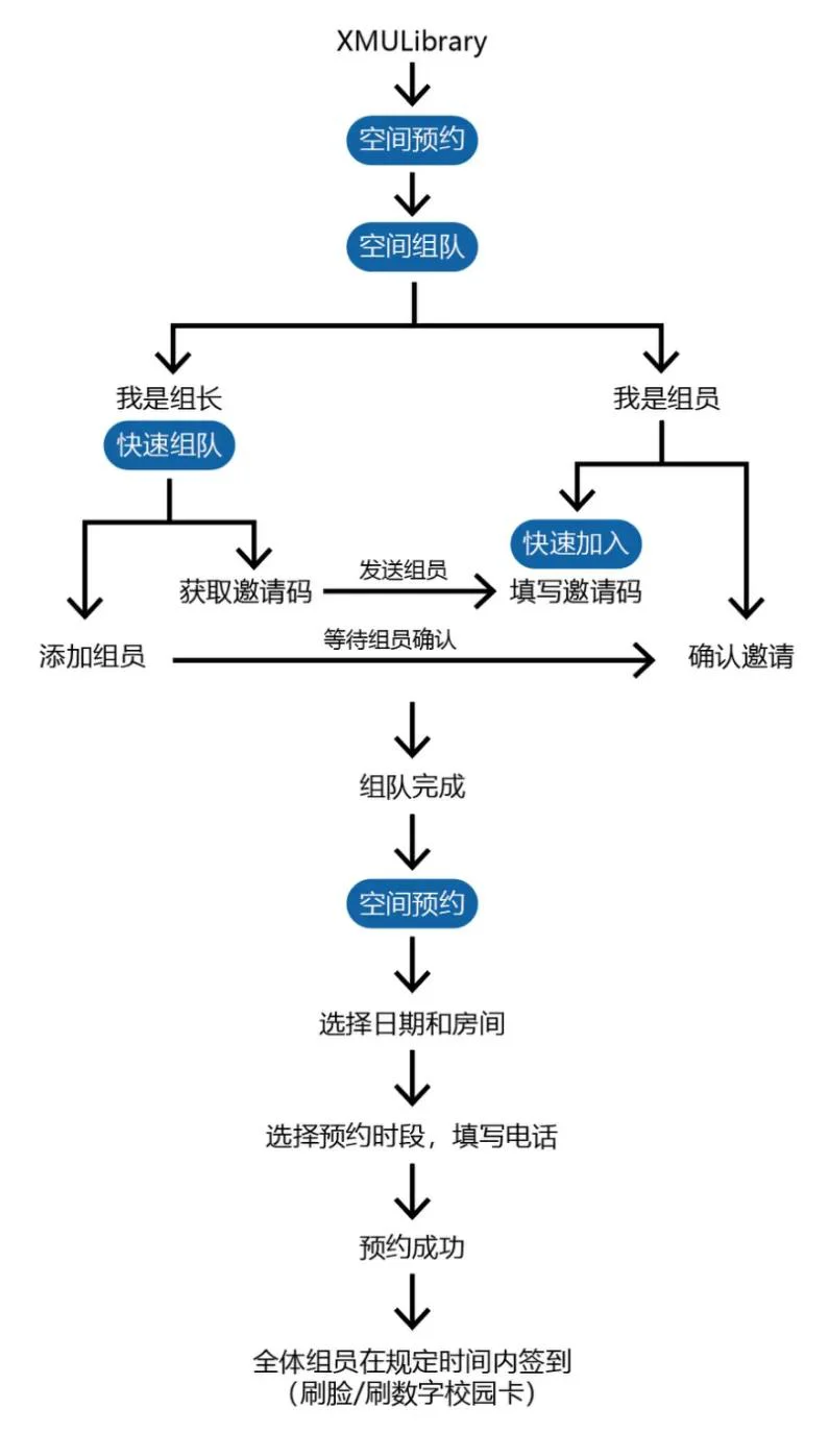 组队邀请码:成员逐个验证,确认信息真实