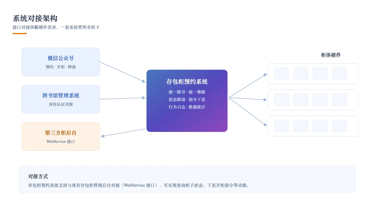 系统对接架构:微信公众号、图书馆管理系统与第三方柜后台统一接入
