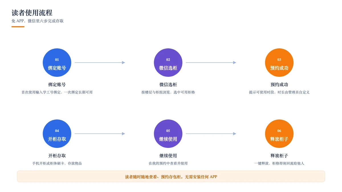 读者使用流程:绑定、选柜、预约、开柜、续用、释放
