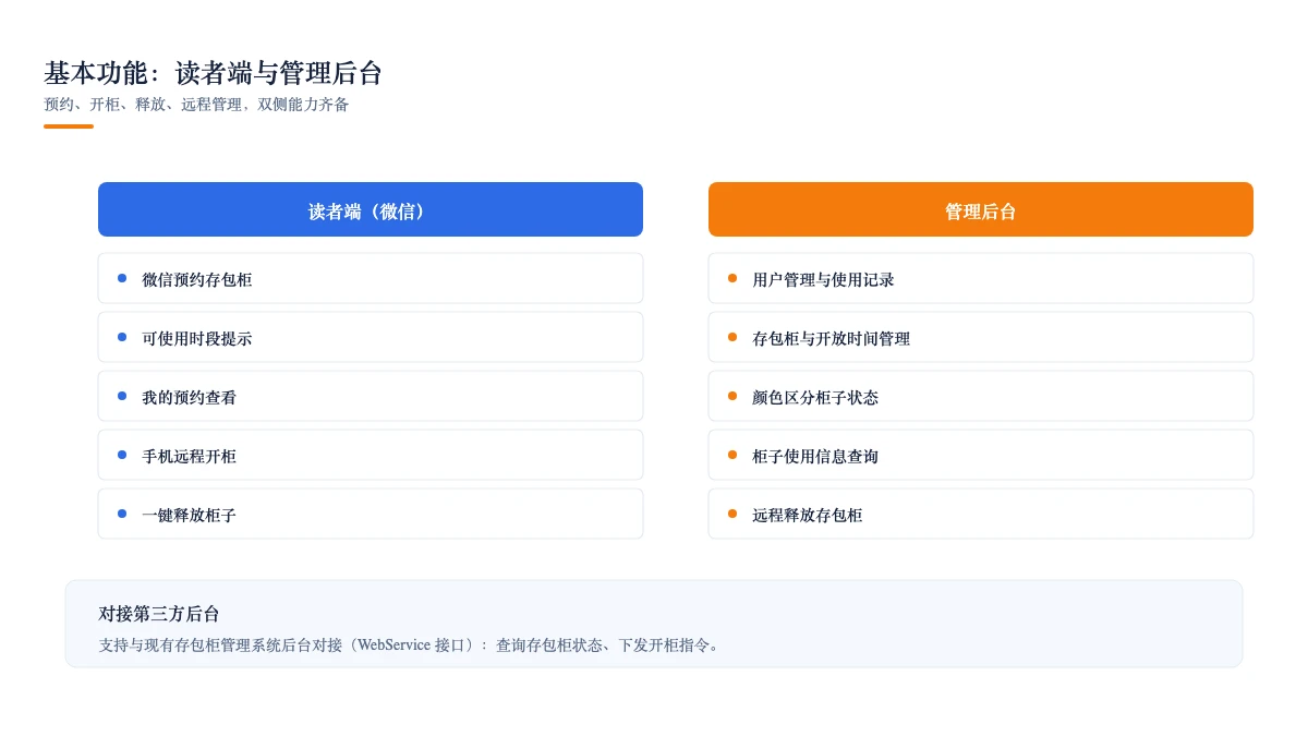 基本功能:读者端微信五项 + 管理后台五项
