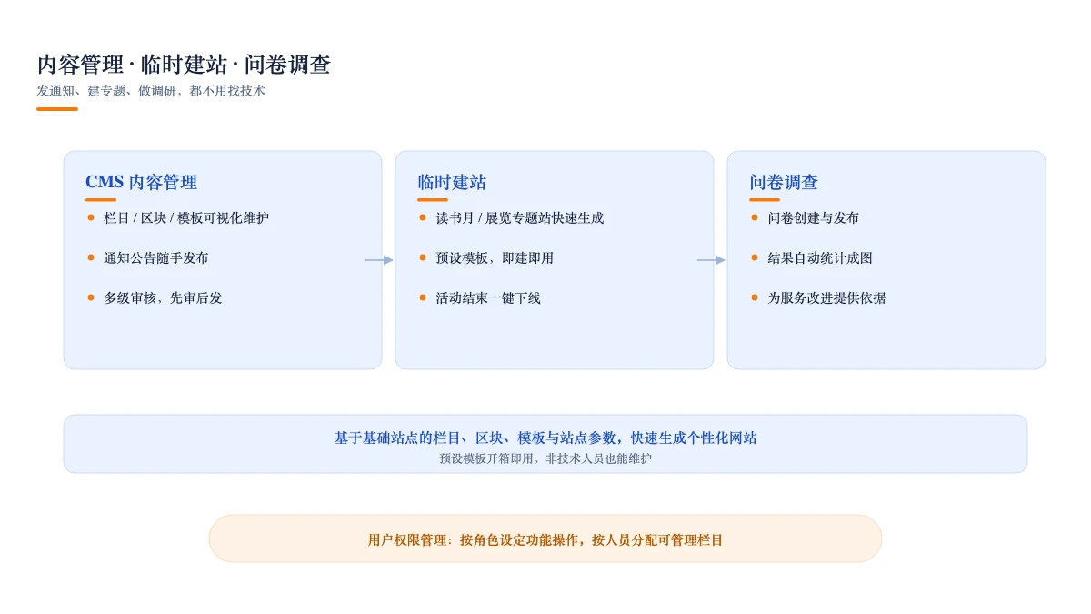 内容管理 · 临时建站 · 问卷调查