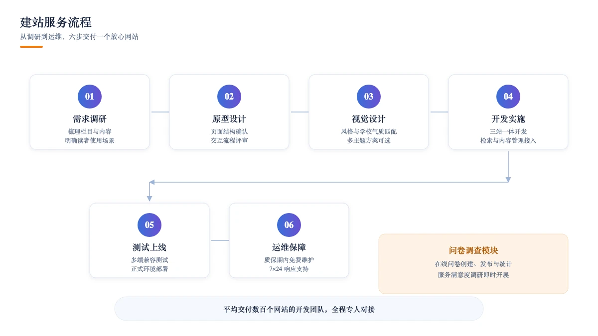 建站服务流程:需求调研 · 原型设计 · 视觉设计 · 开发实施 · 测试上线 · 运维保障