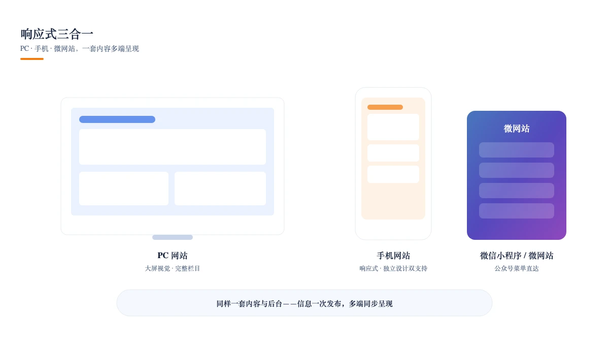 响应式三合一:PC · 手机 · 微网站