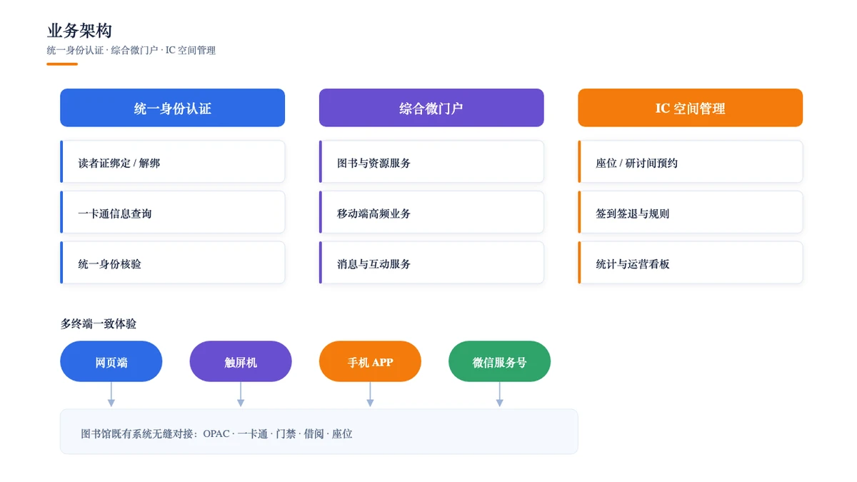 业务架构:统一身份认证、综合微门户与 IC 空间管理系统