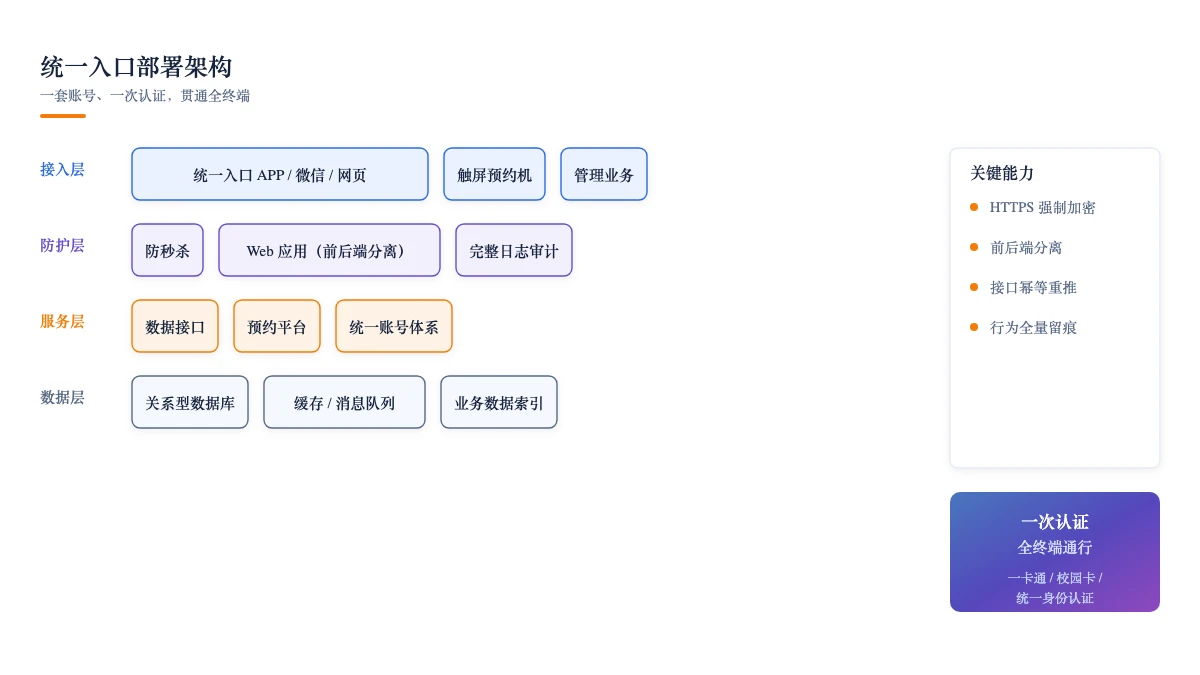 部署架构:接入层、防护层、服务层与数据层四层贯通