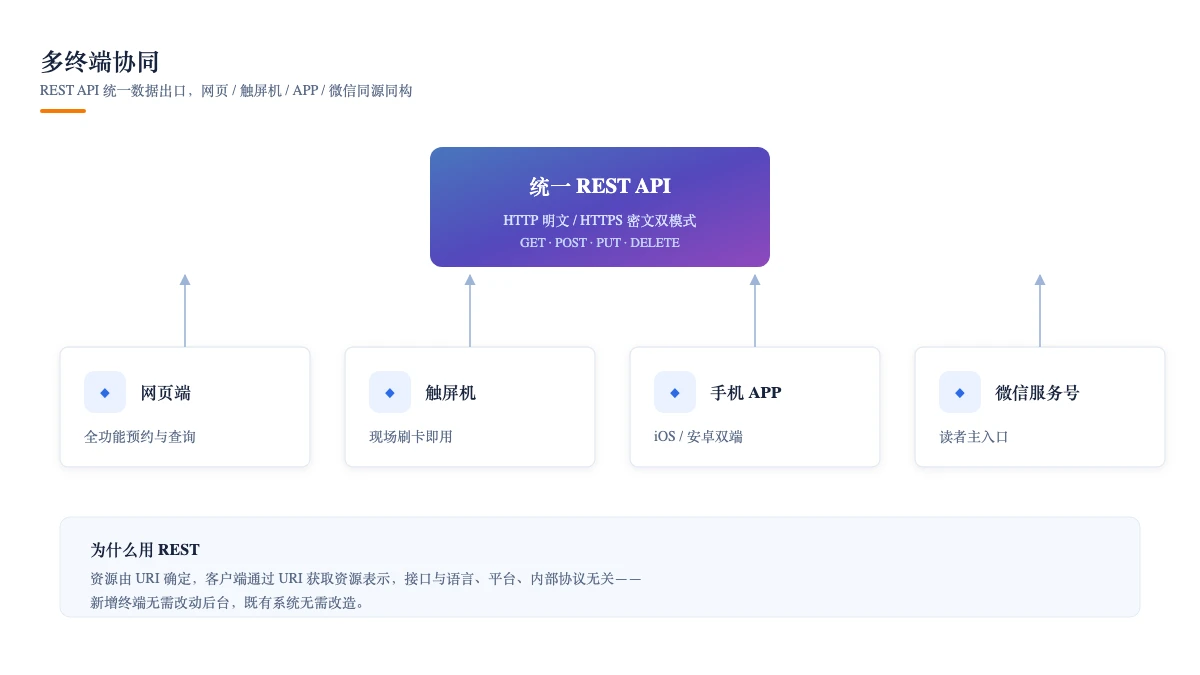 多终端协同:REST API 统一数据出口,四端同源同构