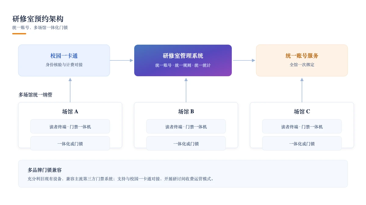 研修室预约架构:统一账号,多场馆一体化门锁