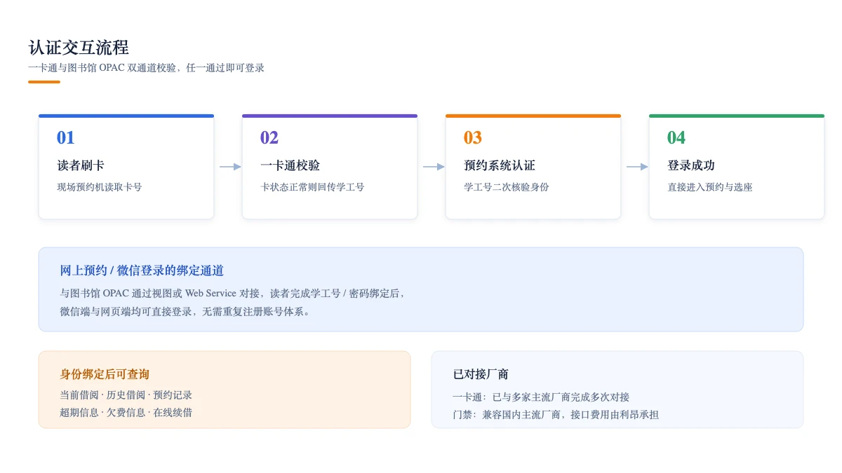 认证交互流程:一卡通与图书馆 OPAC 双通道校验后完成登录
