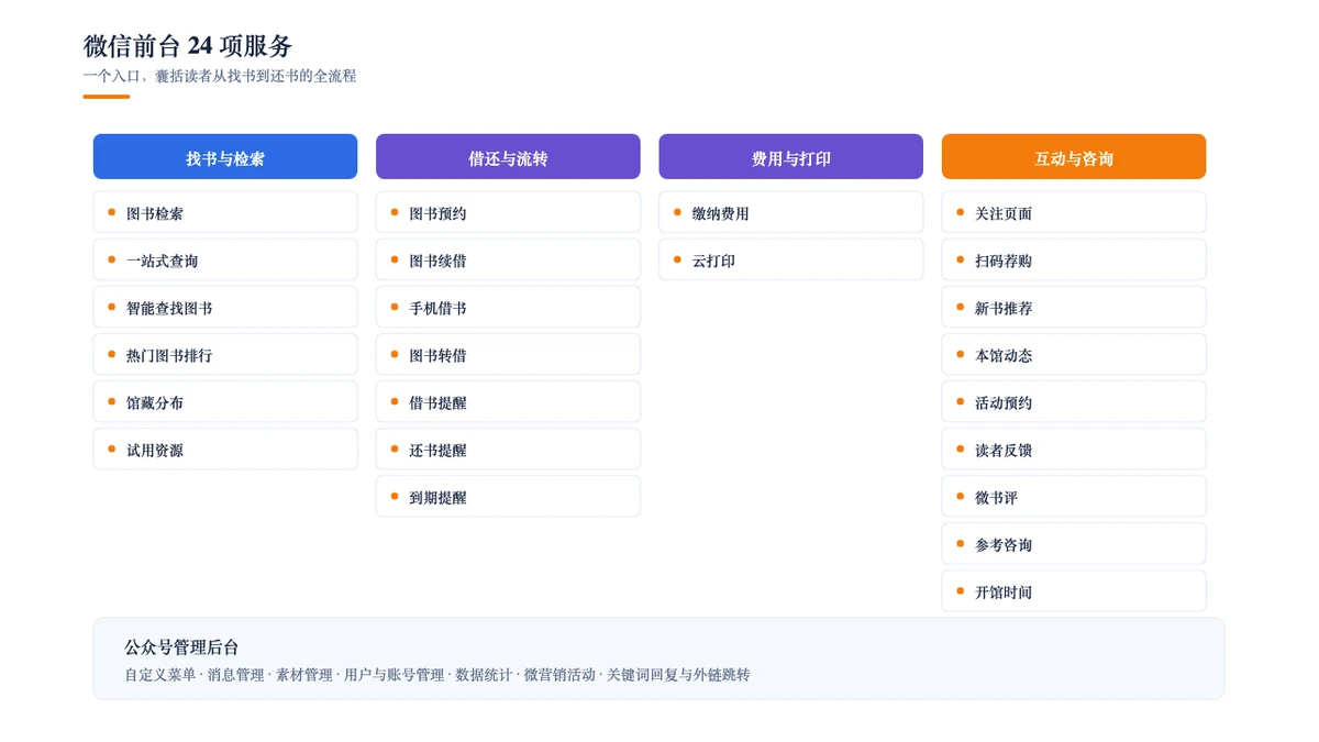 微信前台 24 项服务:四类场景覆盖读者全流程