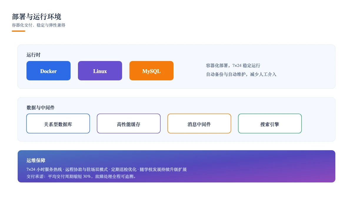 部署与运行环境:容器化交付,稳定与弹性兼得