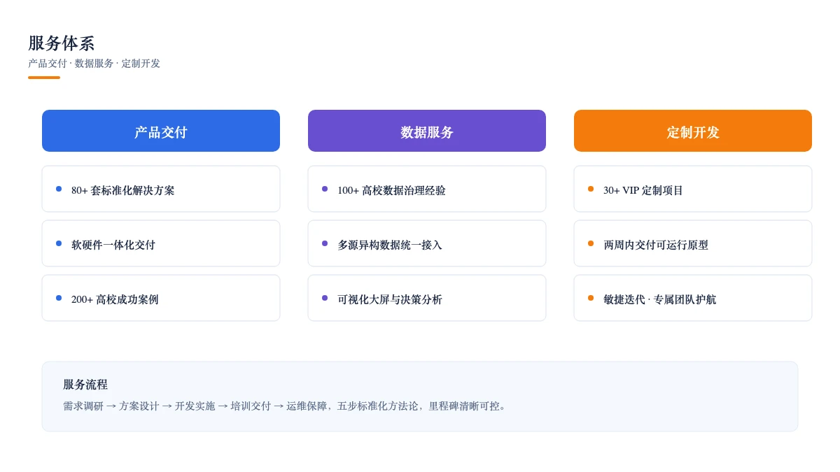 服务体系:产品交付、数据服务与定制开发