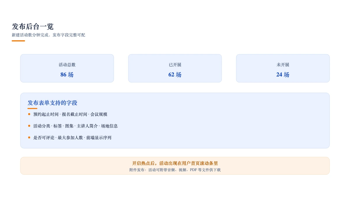 发布后台一览:活动总数 / 已开展 / 未开展与完整发布字段