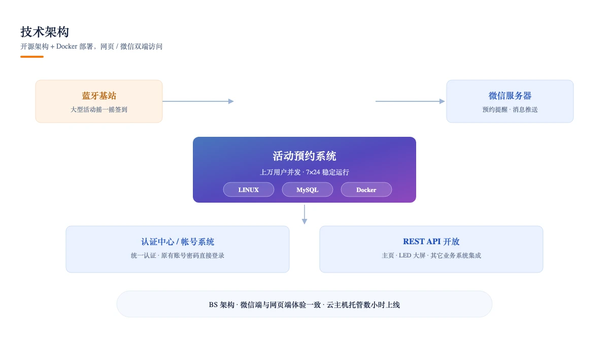 技术架构:预约系统对接蓝牙基站、微信服务器与认证中心