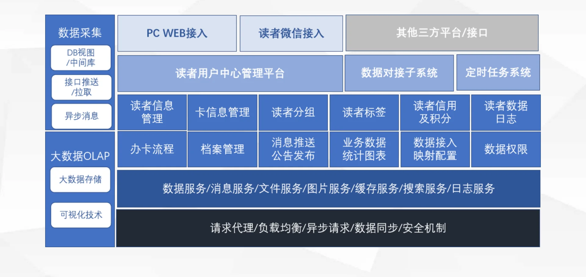 整体架构设计：读者用户中心管理平台 + 数据对接子系统 + 定时任务系统