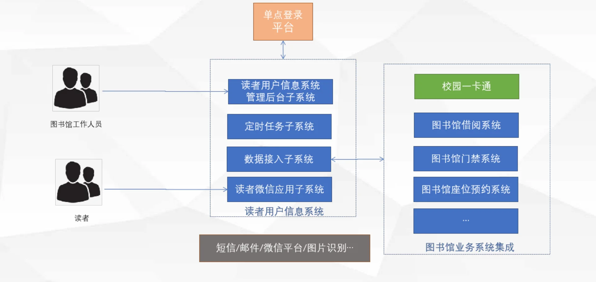 系统集成关系：上接单点登录，横连一卡通、借阅、门禁、座位预约等业务系统