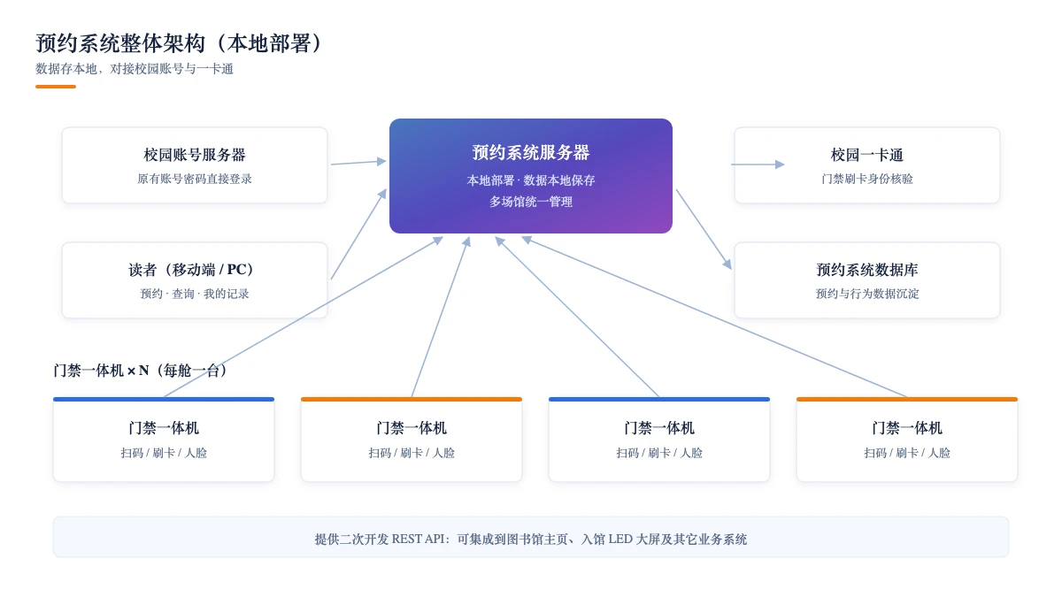 预约系统整体架构(本地部署):账号服务器、一卡通、数据库与门禁一体机