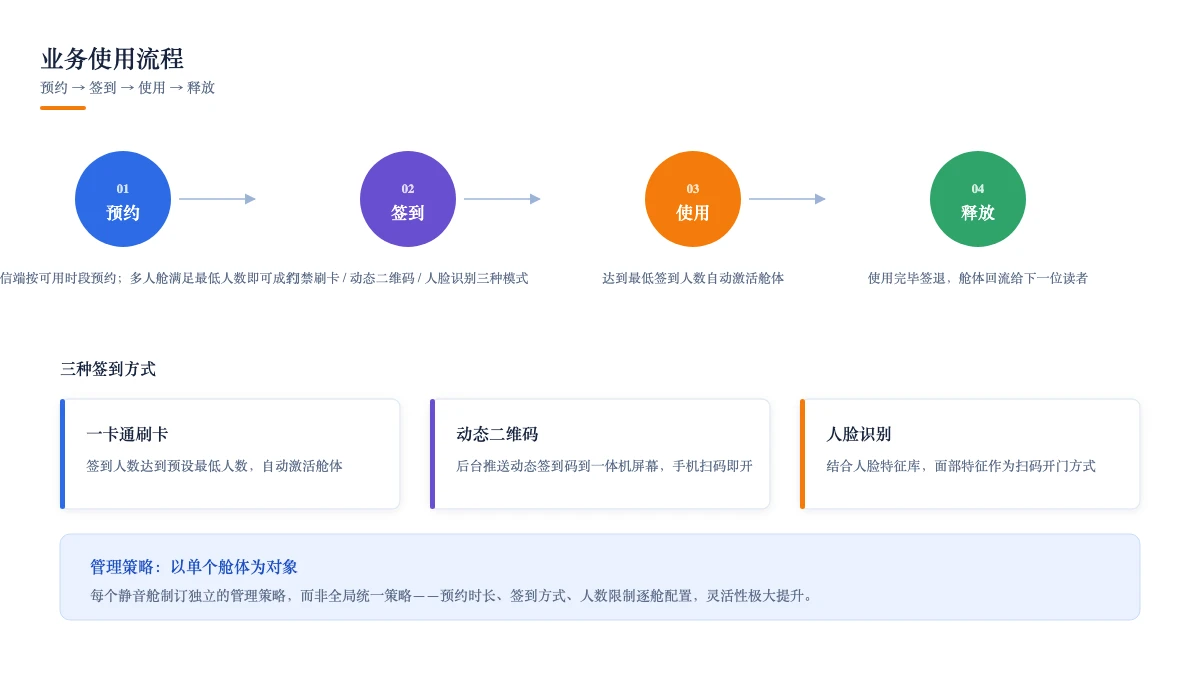业务使用流程:预约、三种签到方式、使用与释放