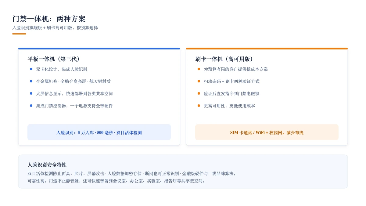 门禁一体机两种方案:人脸识别旗舰版与刷卡高可用版