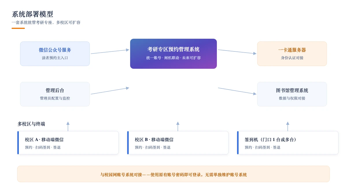 系统部署模型:一套系统统管考研专座,多校区可扩容