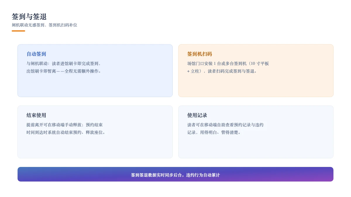 签到与签退:闸机无感签到,签到机扫码补位