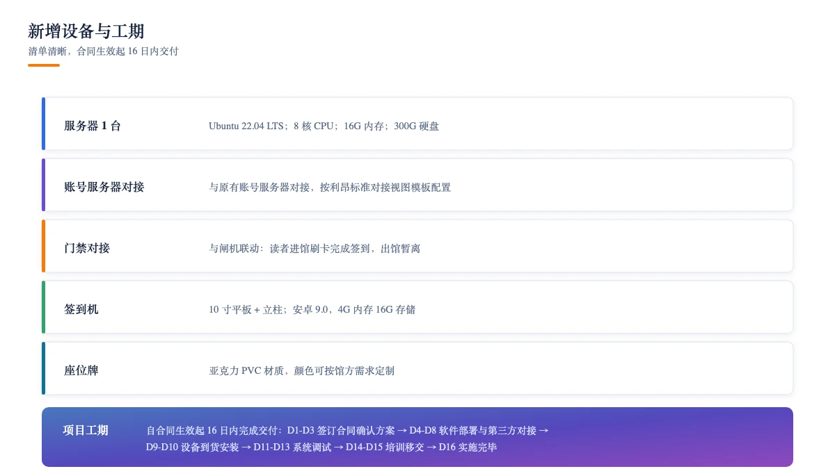 新增设备与工期:清单清晰,合同生效起 16 日内交付