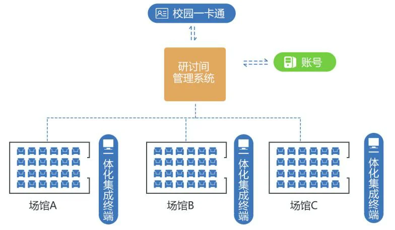 整体架构:校园一卡通、账号系统对接多场馆一体化集成终端
