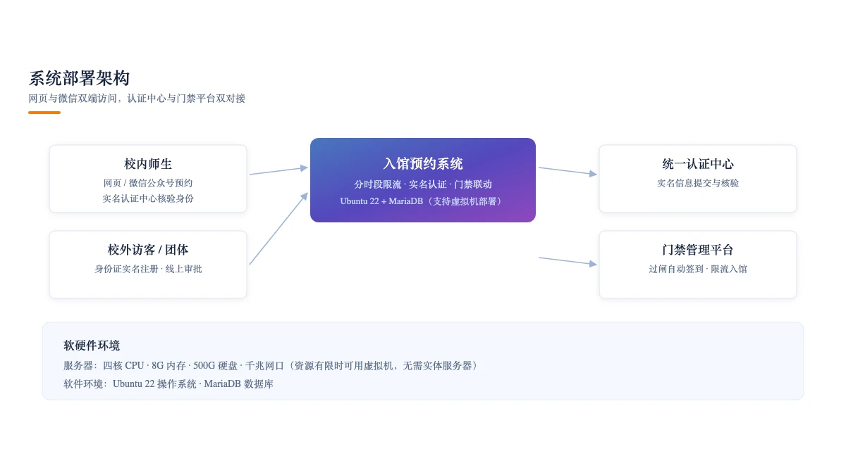 系统部署架构:网页与微信双端访问,认证中心与门禁平台双对接
