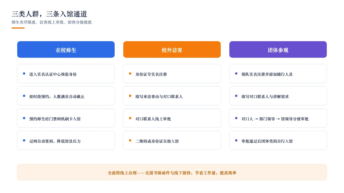 三类人群,三条入馆通道:师生限流、访客线上审批、团体分级报批