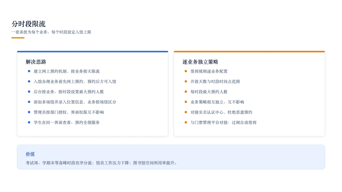 分时段限流:一套系统为每个业务、每个时段设定入馆上限