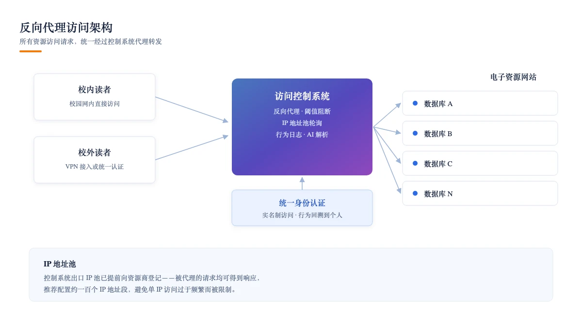 反向代理访问架构:所有请求统一经控制系统代理转发